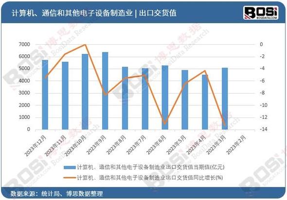 数据透视中国计算机通信电子设备制造业出口面临挑战累计下降63